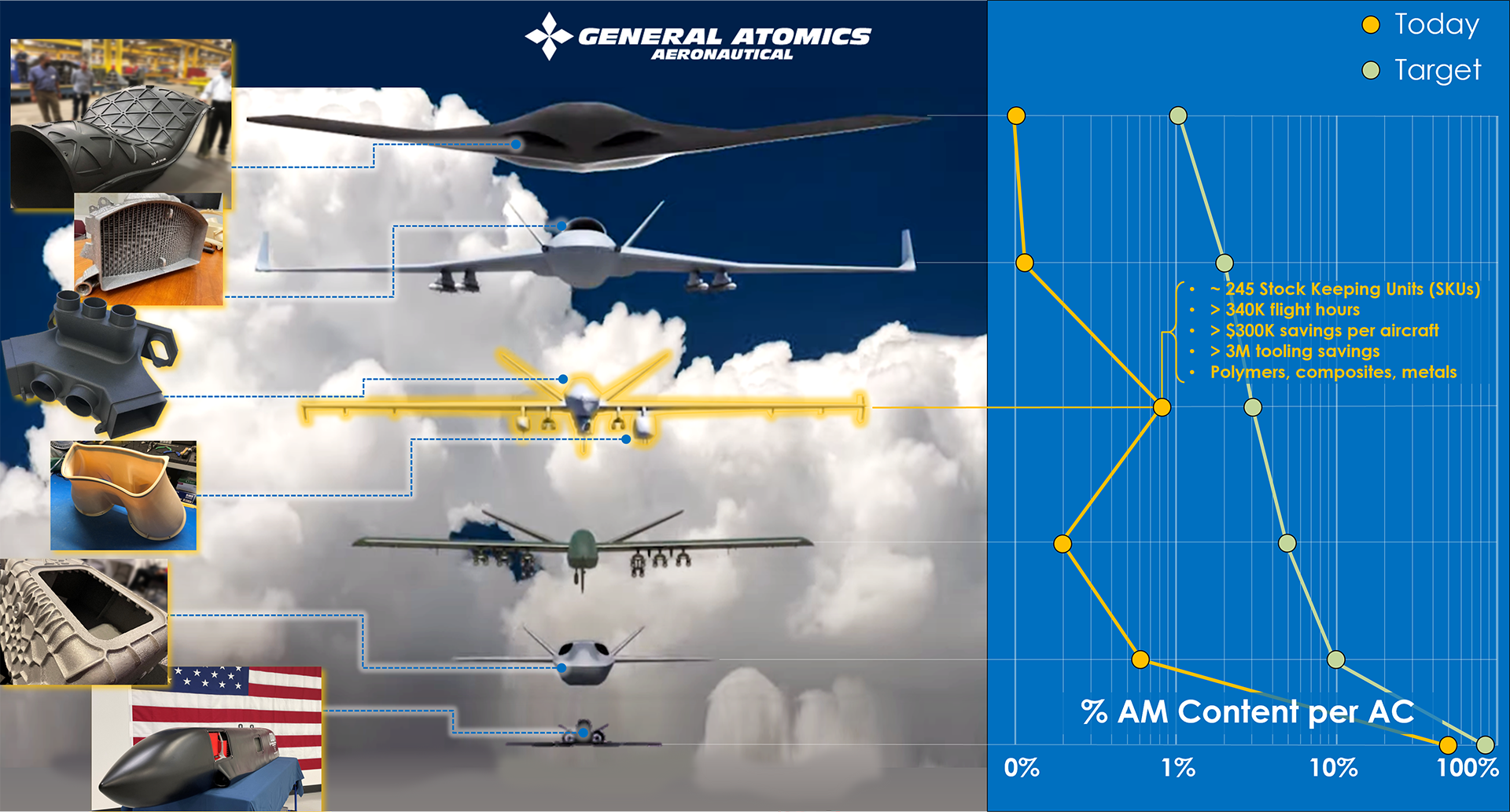 GA-ASI by the numbers